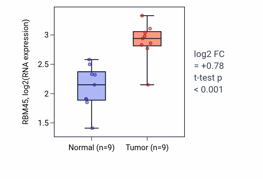 Tumor-vs-normal expression box plot for RBM45 in HNSC.