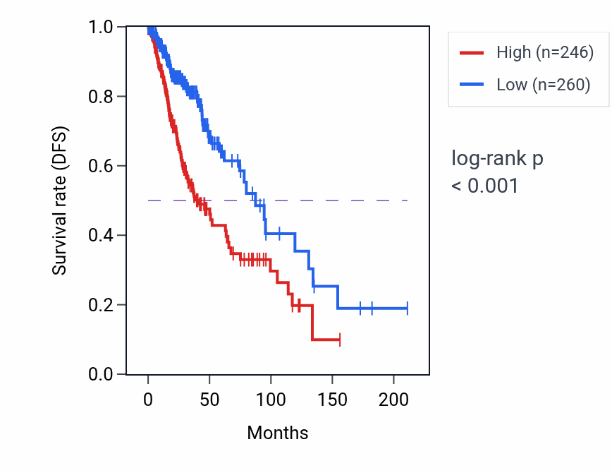 Kaplan&ndash;Meier survival curve for RBM46 RNA-high vs -low samples in LGG.