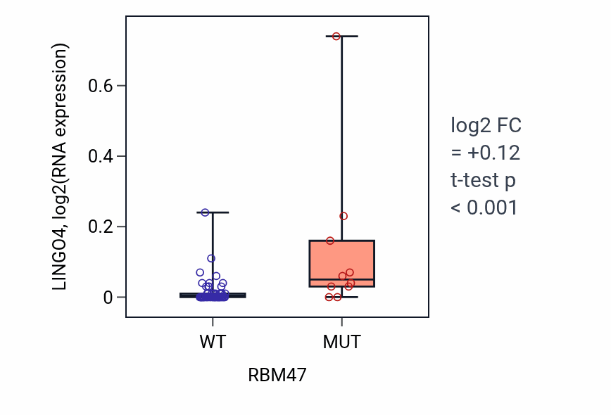 Box plot of LINGO4 in RBM47-low vs RBM47-high samples in LARGE_INTESTINE.