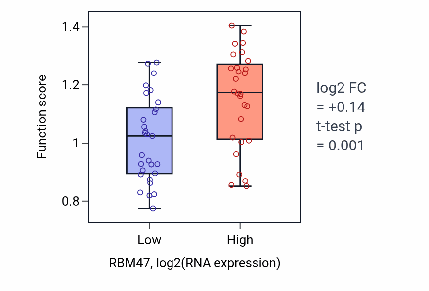 Box plot of Regulation of blood-brain barrier permeability in RBM47-low vs RBM47-high samples in BREAST.