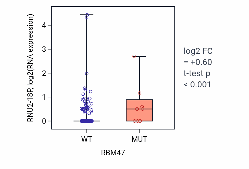 Box plot of RNU2-18P in RBM47-low vs RBM47-high samples in COAD.