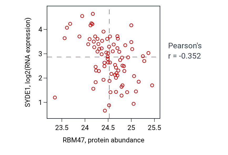 Per-sample scatter of RBM47 vs SYDE1 in OV (Pearson r = -0.35).