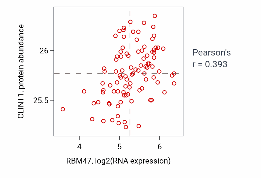 Per-sample scatter of RBM47 vs CLINT1 in COAD (Pearson r = 0.39).