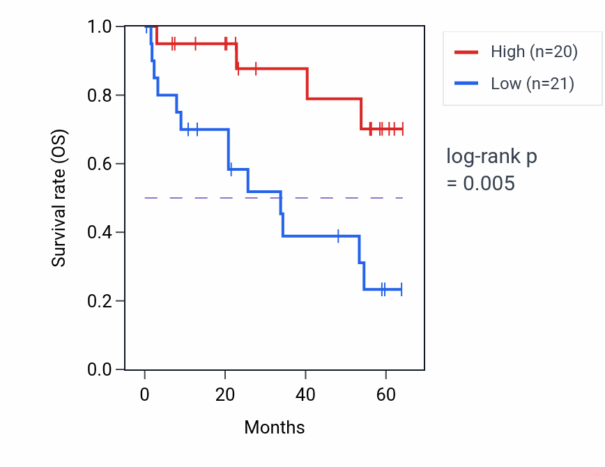 Kaplan&ndash;Meier survival curve for RBM47 mass-spec protein-high vs -low samples in CCRCC.