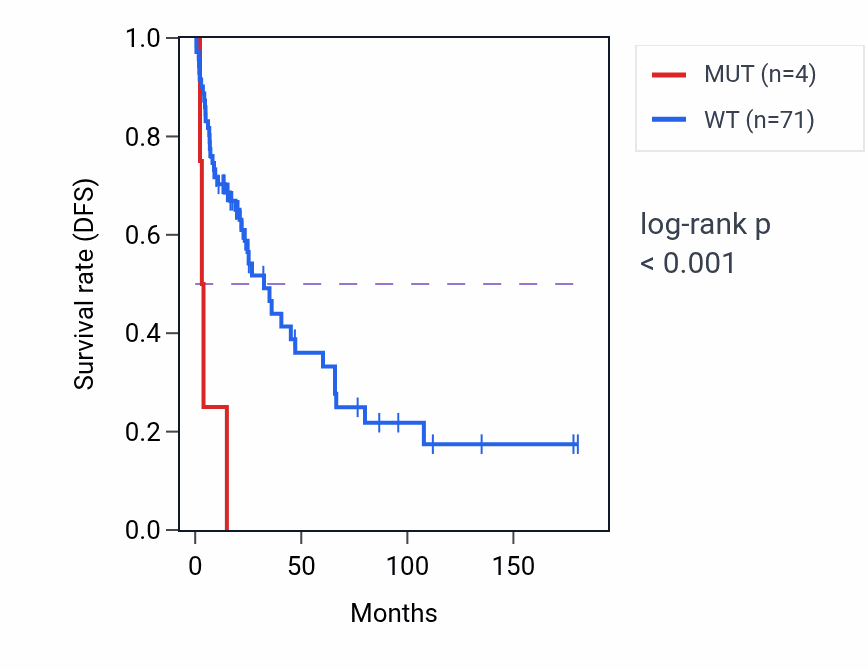 Kaplan&ndash;Meier survival curve for RBM47 mutant vs wild-type samples in SKCM.