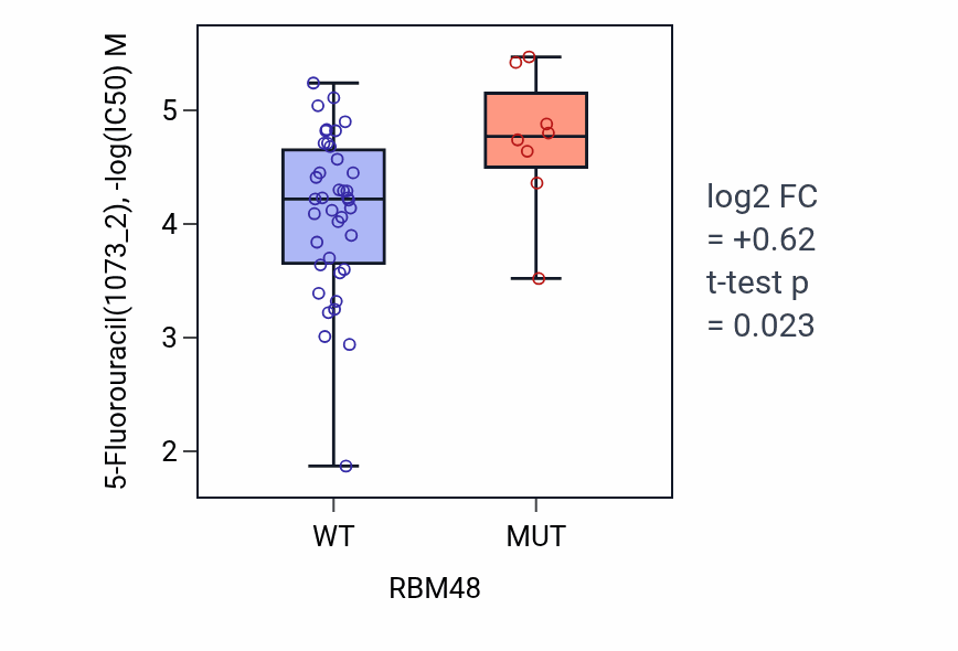 Box plot of 5-Fluorouracil in RBM48-low vs RBM48-high samples in LARGE_INTESTINE.
