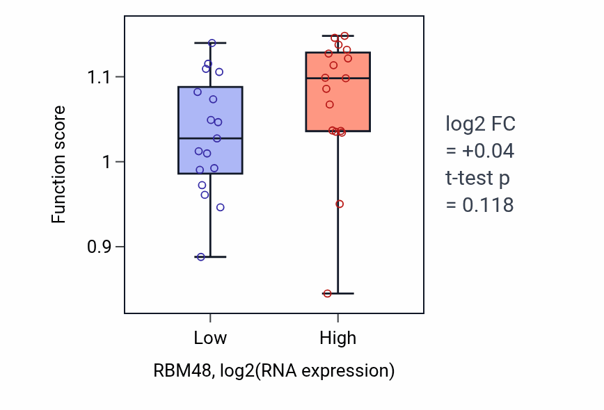 Box plot of Regulation of telomeric D-loop disassembly in RBM48-low vs RBM48-high samples in KIDNEY.