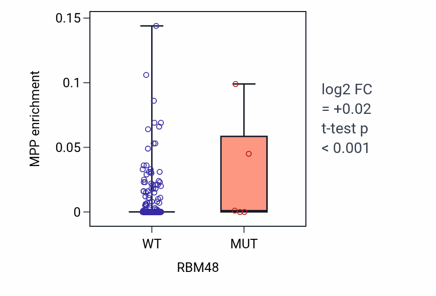 Box plot of MPP in RBM48-low vs RBM48-high samples in STAD.