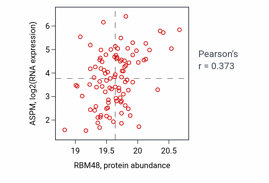 Per-sample scatter of RBM48 vs ASPM in LUAD (Pearson r = 0.37).