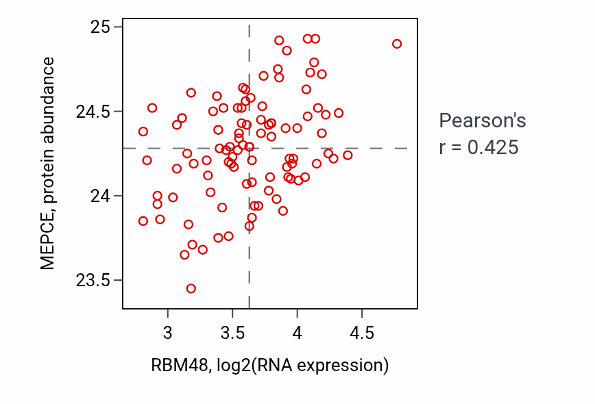 Per-sample scatter of RBM48 vs MEPCE in GBM (Pearson r = 0.42).