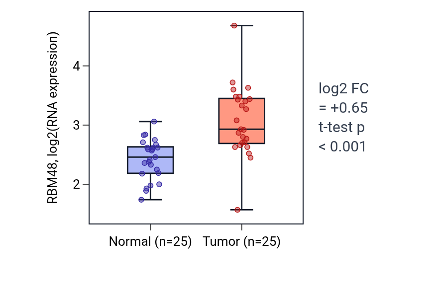 Tumor-vs-normal expression box plot for RBM48 in HNSC.