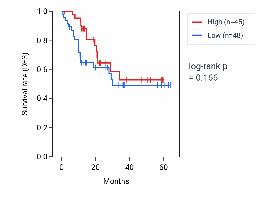 Kaplan&ndash;Meier survival curve for RBM48 mass-spec protein-high vs -low samples in LUAD.