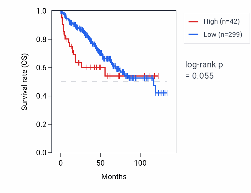 Kaplan&ndash;Meier survival curve for RBM48P1 RNA expression in KIRC: high vs low expression groups.