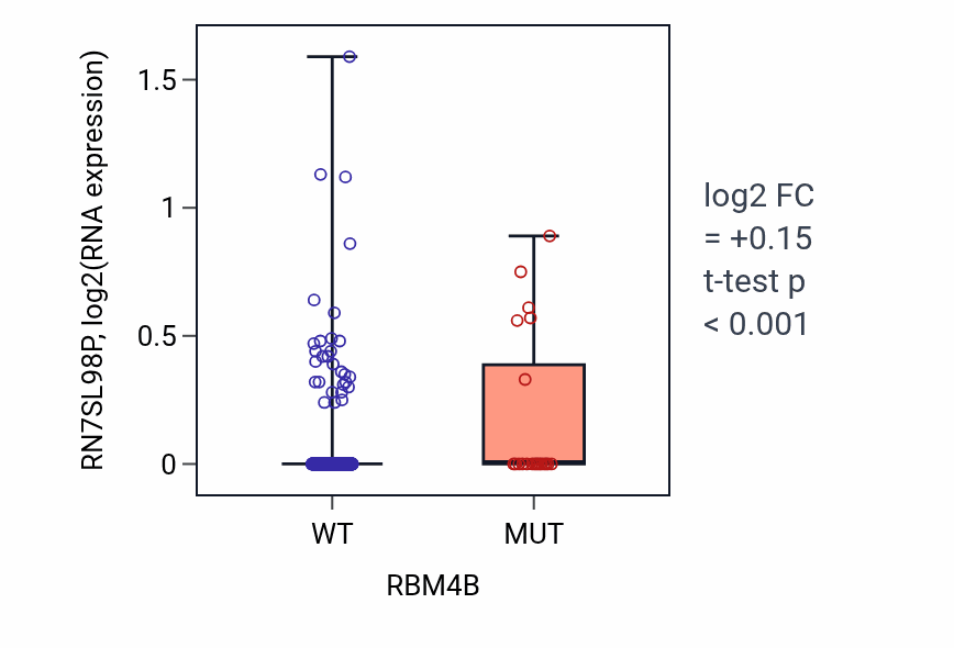 Box plot of RN7SL98P in RBM4B-low vs RBM4B-high samples in UCEC.