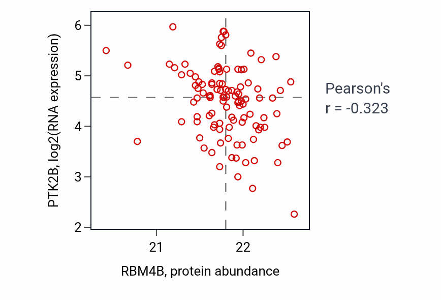 Per-sample scatter of RBM4B vs PTK2B in HNSC (Pearson r = -0.32).