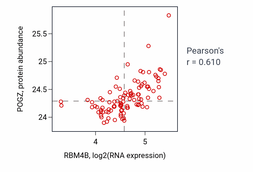 Per-sample scatter of RBM4B vs POGZ in GBM (Pearson r = 0.61).