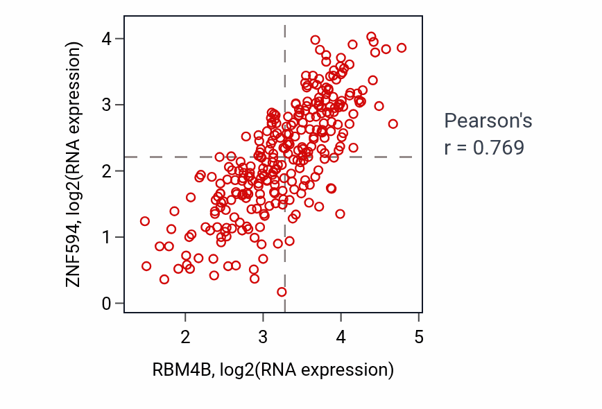 Per-sample scatter of RBM4B vs ZNF594 in KIRP (Pearson r = 0.77).
