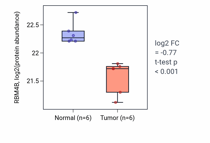 Tumor-vs-normal mass-spec protein box plot for RBM4B in LUAD.
