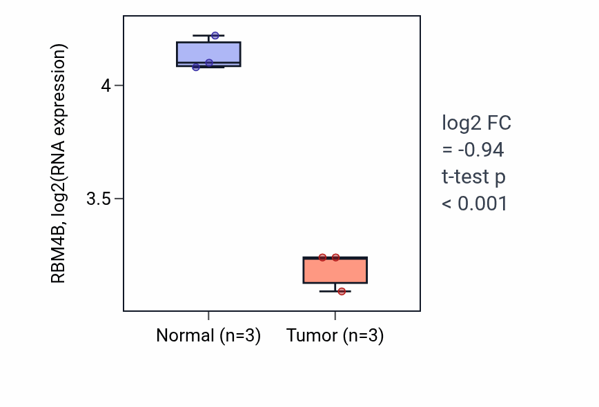 Tumor-vs-normal expression box plot for RBM4B RNA in THCA.