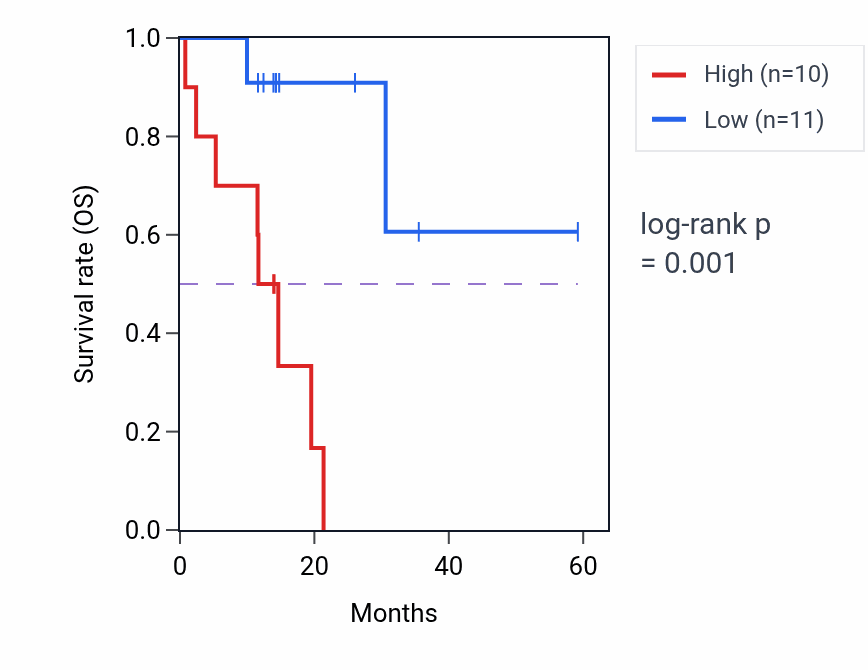 Kaplan&ndash;Meier survival curve for RBM4B mass-spec protein-high vs -low samples in LUAD.