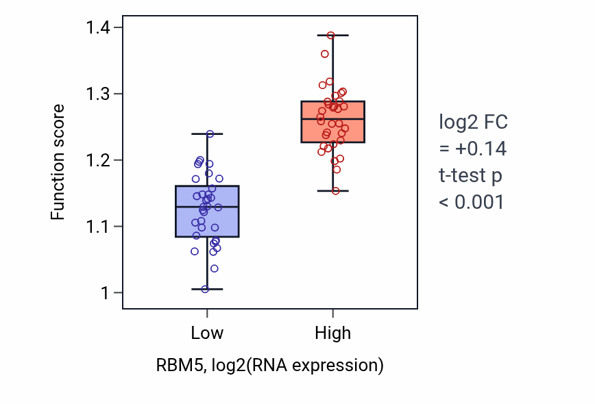 Box plot of Microtubule nucleation in RBM5-low vs RBM5-high samples in SOFT_TISSUE.