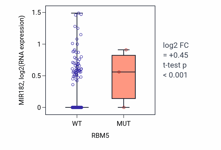 Box plot of MIR182 in RBM5-low vs RBM5-high samples in BRCA.