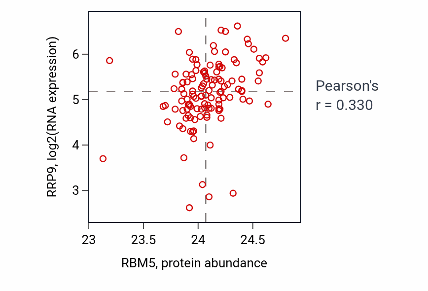 Per-sample scatter of RBM5 vs RRP9 in BRCA (Pearson r = 0.33).
