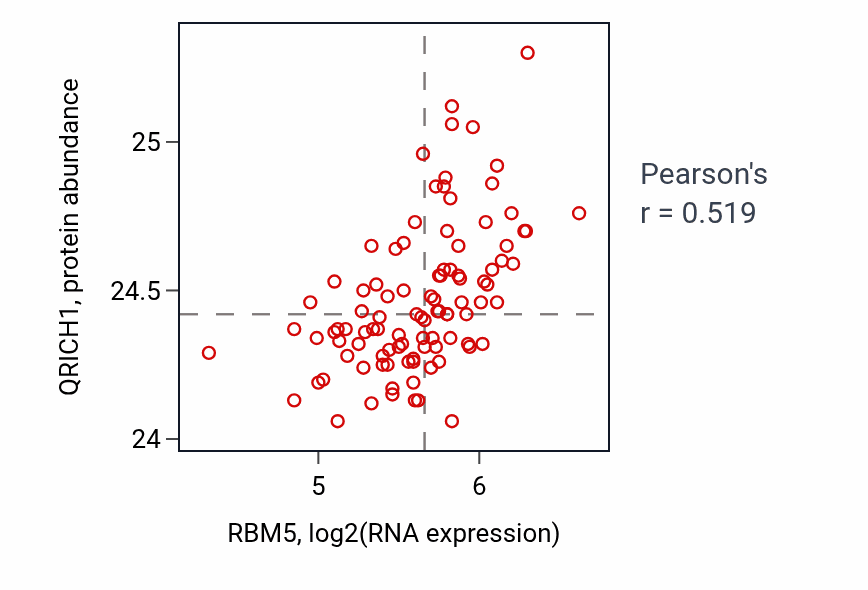 Per-sample scatter of RBM5 vs QRICH1 in GBM (Pearson r = 0.52).