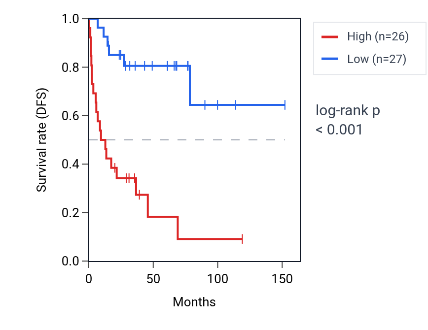 Kaplan&ndash;Meier survival curve for RBM5 RNA expression in ACC: high vs low expression groups.