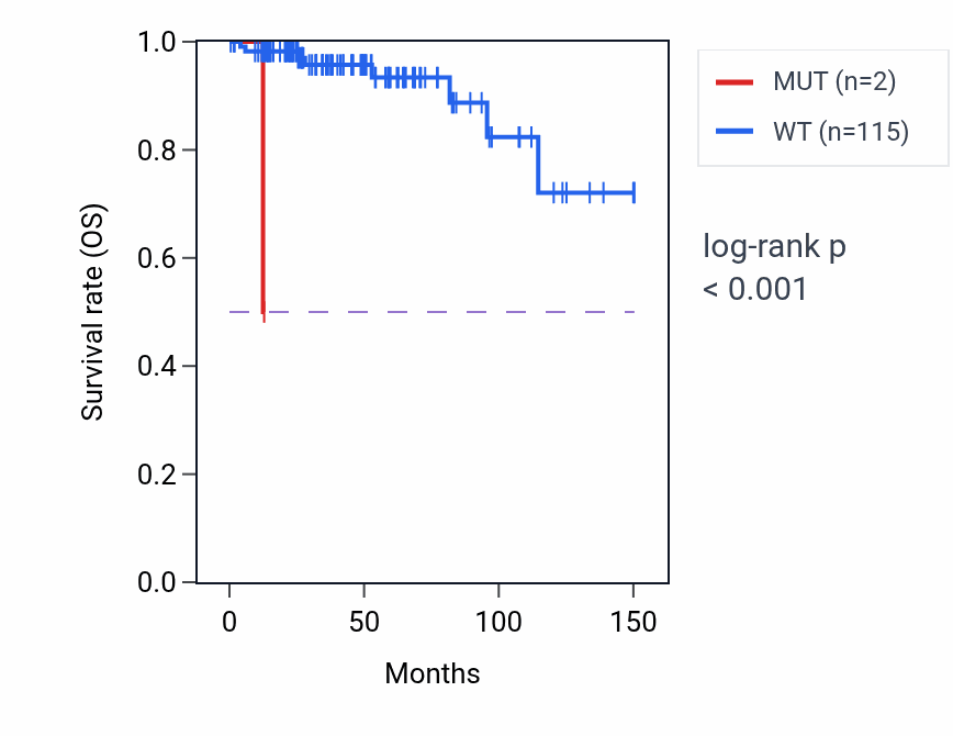 Kaplan&ndash;Meier survival curve for RBM5 mutant vs wild-type samples in THYM.