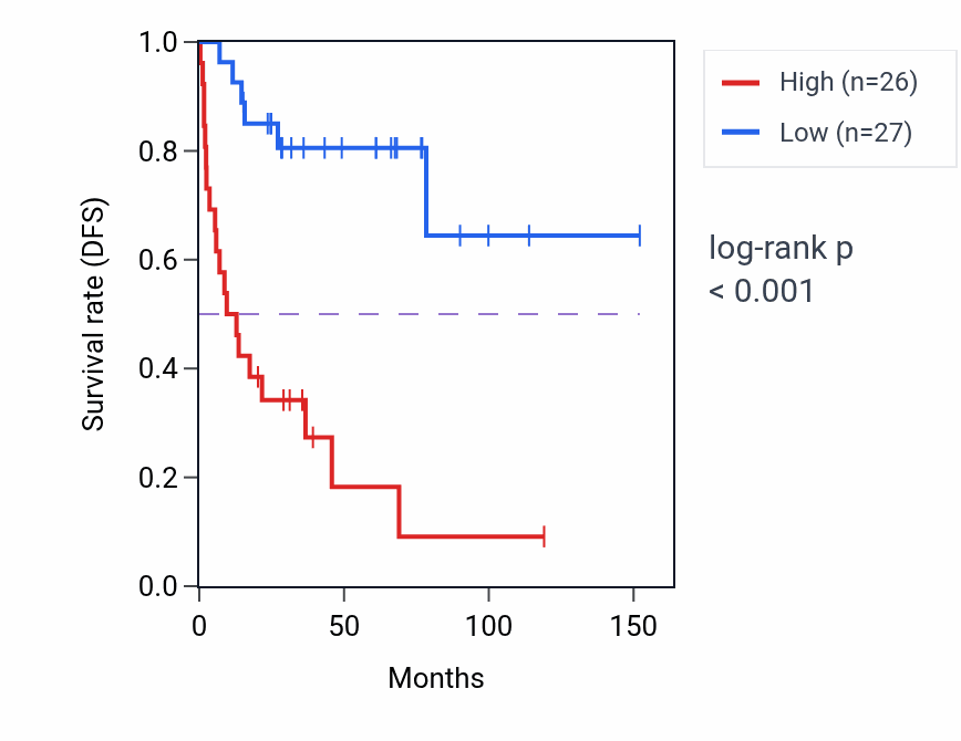 Kaplan&ndash;Meier survival curve for RBM5 RNA-high vs -low samples in ACC.