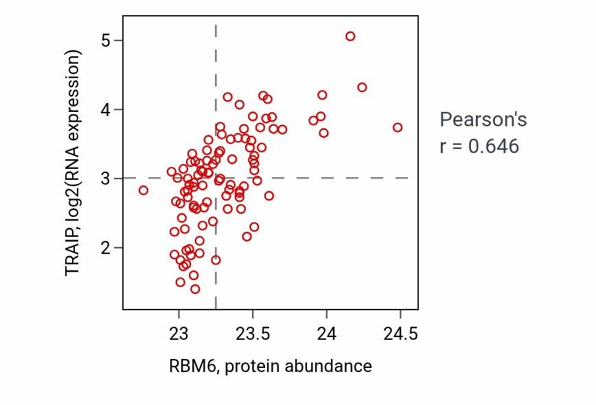 Per-sample scatter of RBM6 vs TRAIP in GBM (Pearson r = 0.65).