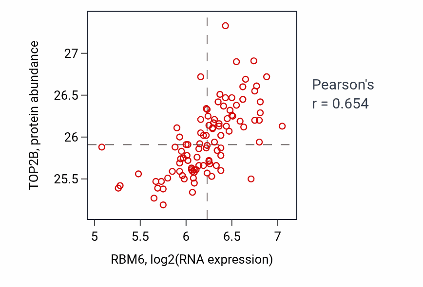 Per-sample scatter of RBM6 vs TOP2B in GBM (Pearson r = 0.65).