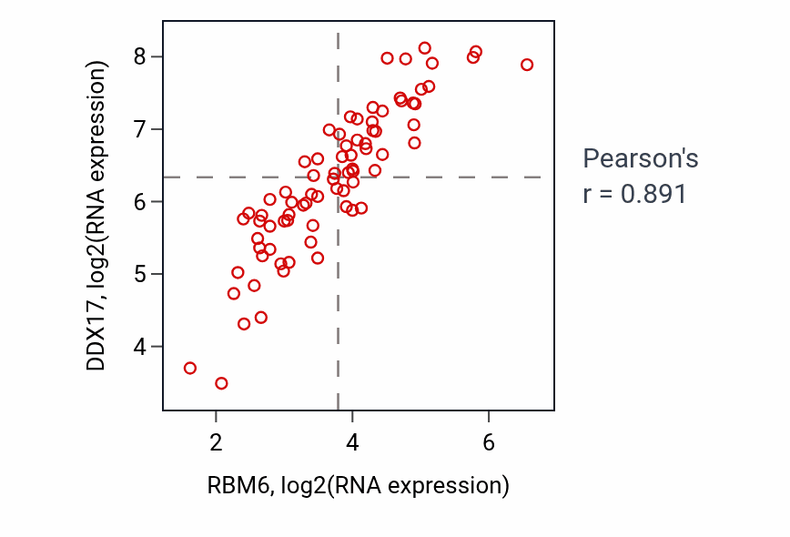 Per-sample scatter of RBM6 vs DDX17 in UVM (Pearson r = 0.89).