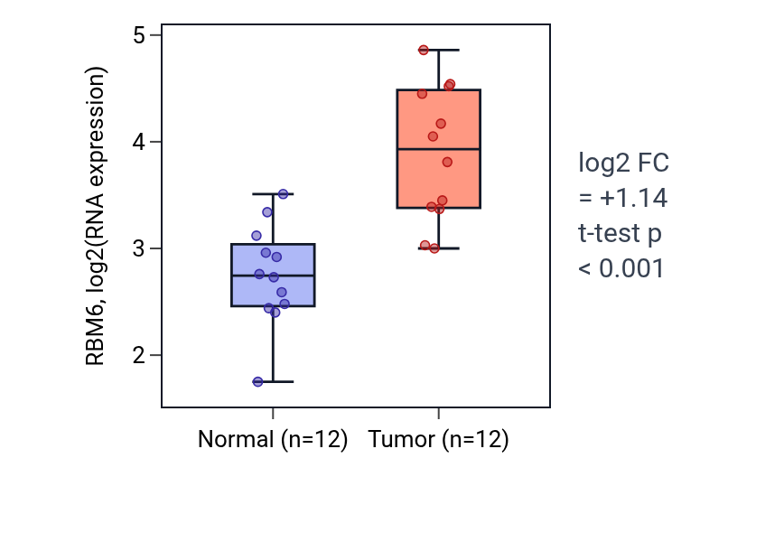 Tumor-vs-normal expression box plot for RBM6 in LIHC.