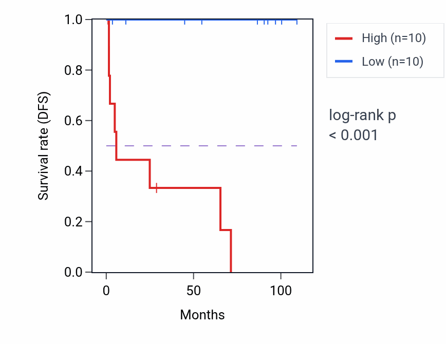 Kaplan&ndash;Meier survival curve for RBM6 RNA-high vs -low samples in KICH.