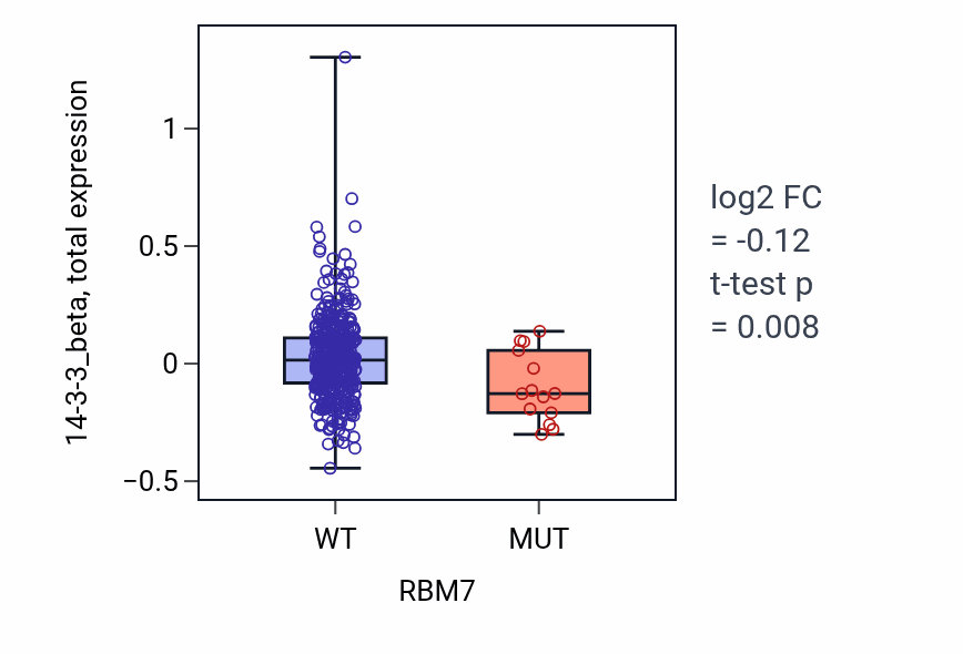 Box plot of 14-3-3_beta in RBM7-low vs RBM7-high samples in UCEC.
