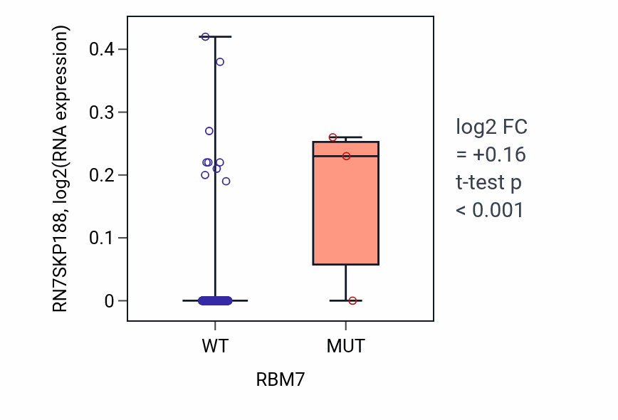 Box plot of RN7SKP188 in RBM7-low vs RBM7-high samples in SKCM.