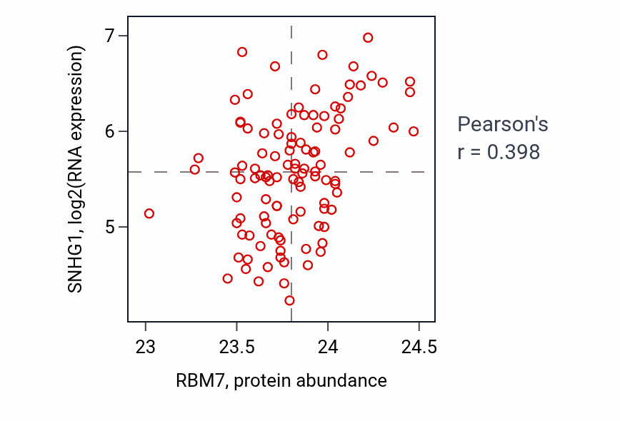 Per-sample scatter of RBM7 vs SNHG1 in LSCC (Pearson r = 0.40).