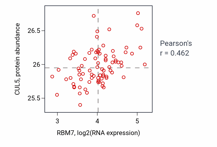 Per-sample scatter of RBM7 vs CUL5 in OV (Pearson r = 0.46).