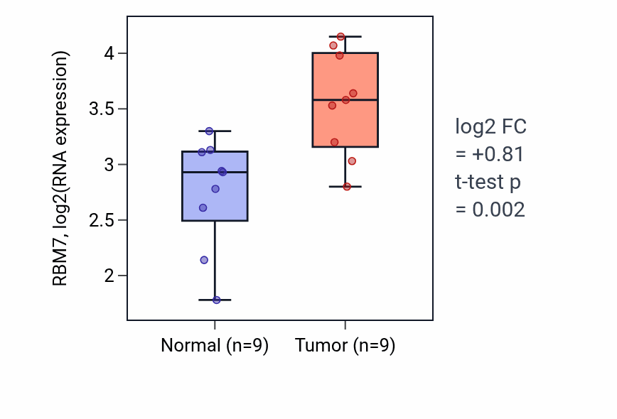 Tumor-vs-normal expression box plot for RBM7 RNA in HNSC.
