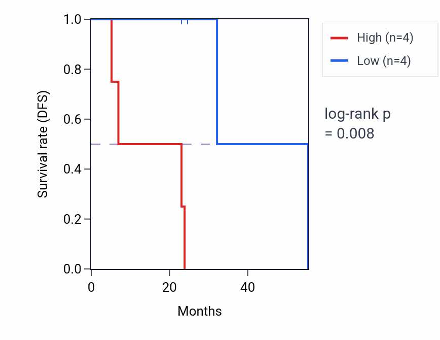 Kaplan&ndash;Meier survival curve for RBM7 mass-spec protein-high vs -low samples in HNSC.