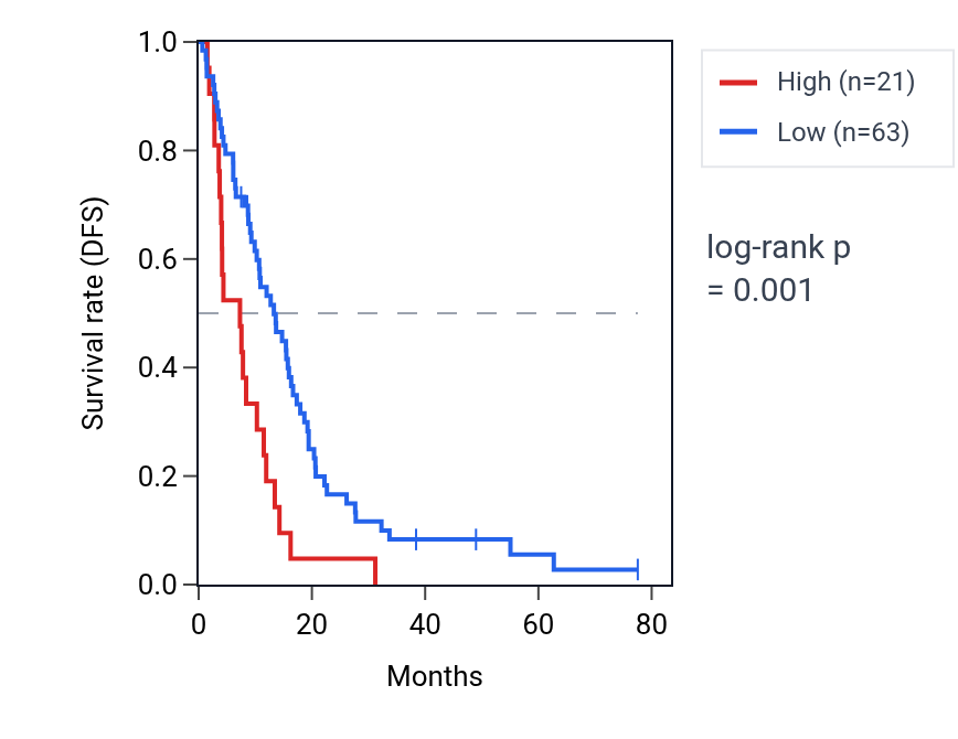 Kaplan&ndash;Meier survival curve for RBM7P1 RNA expression in MESO: high vs low expression groups.