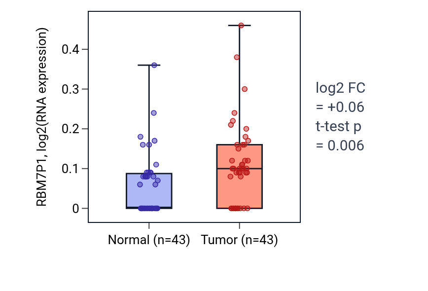 Tumor-vs-normal expression box plot for RBM7P1 in HNSC.