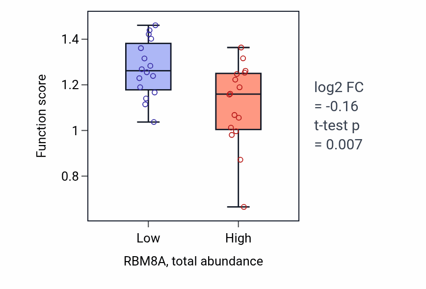 Box plot of Metanephric proximal tubule development in RBM8A-low vs RBM8A-high samples in OVARY.