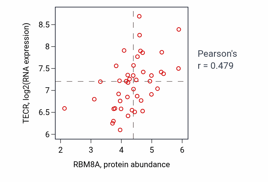 Per-sample scatter of RBM8A vs TECR in BREAST (Pearson r = 0.48).