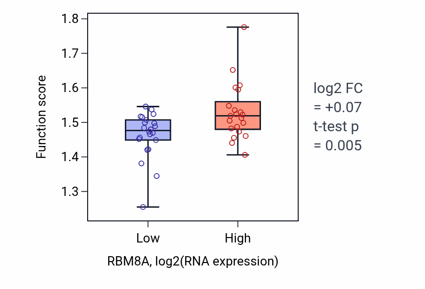 Box plot of Spliceosome conformational change to release U4 (or U4atac) and U1 (or U11) in RBM8A-low vs RBM8A-high samples in UPPER_AERODIGESTIVE_TRACT.