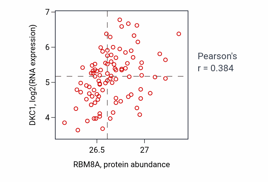 Per-sample scatter of RBM8A vs DKC1 in UCEC (Pearson r = 0.38).
