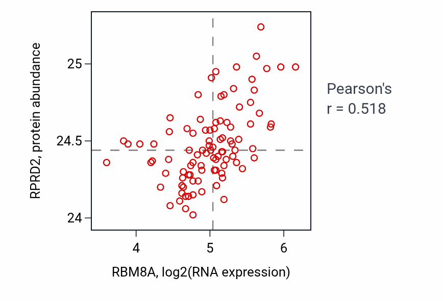 Per-sample scatter of RBM8A vs RPRD2 in UCEC (Pearson r = 0.52).