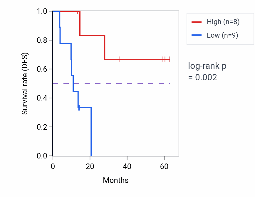 Kaplan&ndash;Meier survival curve for RBM8A mass-spec protein-high vs -low samples in LUAD.